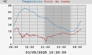 temperatures