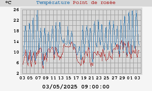 temperatures