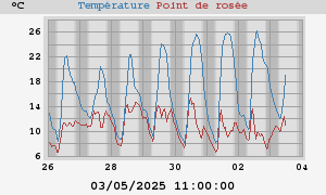 temperatures