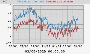 Daily highs and lows for the year Daily highs and lows for the year