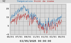 temperatures